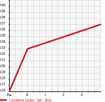 Аукционная статистика: График изменения цены TOYOTA Тойота  LITE ACE WAGON Лит Айс Вагон  2008 1500 S402M GL в зависимости от аукционных оценок